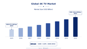 Why Is the 4K TV Market Becoming the New Center of Home Entertainment?