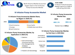 IV Infusion Pump Accessories Market Strategic Industry Analysis, Market Size, Revenue Forecast, Emerging Technologies, Healthcare Applications, Regional Insights and Competitive Developments 2034 1 IV Infusion Pump Accessories Market Strategic Industry Analysis, Market Size, Revenue Forecast, Emerging Technologies, Healthcare Applications, Regional Insights and Competitive Developments 2034