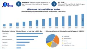 Chlorinated Polyvinyl Chloride Market Size, Industry Share and Future Development Analysis 1 Chlorinated Polyvinyl Chloride Market Size, Industry Share and Future Development Analysis