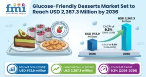 Glucose-Friendly Desserts Market Set to Reach USD 2,367.3 Million by 2036