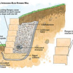 Retaining Walls Landscaping: Practical Guide to Building Strong and Attractive Outdoor Spaces