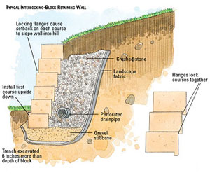 Retaining Walls Landscaping: Practical Guide to Building Strong and Attractive Outdoor Spaces