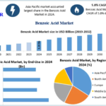 Benzoic Acid Market