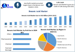 Benzoic Acid Market Competitive Analysis of Leading Manufacturers Through 2032