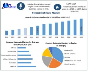 Ceramic Substrates Market Competitive Analysis and Strategies Shaping Future Demand 1 Ceramic Substrates Market Competitive Analysis and Strategies Shaping Future Demand