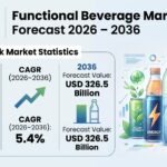 Functional Beverage Market