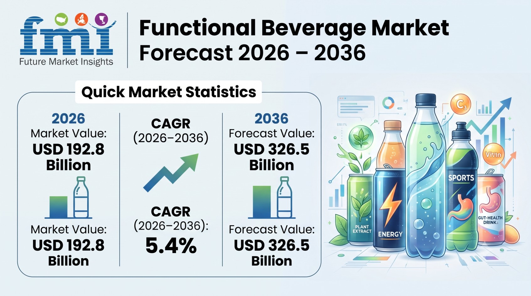 Functional Beverage Market