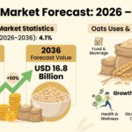 Oats Market Forecast 2026 – 2036: Global Market to Reach USD 16.8 Billion by 2036 at 4.1% CAGR