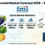 Flavonoid Market Forecast 2026 – 2036: Global Market to Reach USD 2.93 Billion by 2036 at 7.7% CAGR