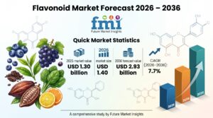 Flavonoid Market Forecast 2026 – 2036: Global Market to Reach USD 2.93 Billion by 2036 at 7.7% CAGR