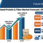 Pumpkin Seed Protein & Fiber Market Forecast 2026 – 2036: Global Market to Reach USD 1,560.0 Million by 2036 at 10.2% CAGR 3 Pumpkin Seed Protein & Fiber Market Forecast 2026 – 2036: Global Market to Reach USD 1,560.0 Million by 2036 at 10.2% CAGR