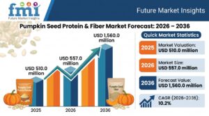 Pumpkin Seed Protein & Fiber Market Forecast 2026 – 2036: Global Market to Reach USD 1,560.0 Million by 2036 at 10.2% CAGR