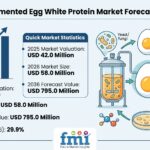 Precision-Fermented Egg White Protein Market Forecast 2026 – 2036: Global Market to Reach USD 795.0 Million by 2036 at 29.9% CAGR 3 Precision-Fermented Egg White Protein Market Forecast 2026 – 2036: Global Market to Reach USD 795.0 Million by 2036 at 29.9% CAGR