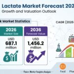 Lactate Market Forecast 2026 – 2036: Global Market to Reach USD 1,456.2 Million by 2036 at 7.8% CAGR 3 Lactate Market Forecast 2026 – 2036: Global Market to Reach USD 1,456.2 Million by 2036 at 7.8% CAGR