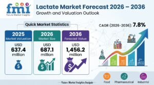 Lactate Market Forecast 2026 – 2036: Global Market to Reach USD 1,456.2 Million by 2036 at 7.8% CAGR 1 Lactate Market Forecast 2026 – 2036: Global Market to Reach USD 1,456.2 Million by 2036 at 7.8% CAGR