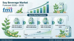 Soy Beverage Market Forecast 2026 – 2036: Global Market to Reach USD 47.28 Billion by 2036 at 5.8% CAGR