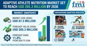 Adaptive Athlete Nutrition Market Set to Reach USD 205.3 Million by 2036 as Impairment-Aware Fueling 1 Adaptive Athlete Nutrition Market Set to Reach USD 205.3 Million by 2036 as Impairment-Aware Fueling