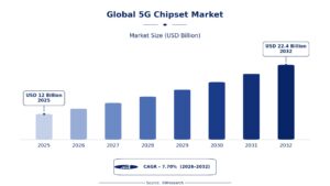 How 5G Chipsets Are Building the Connected World of Tomorrow?