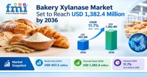 Bakery Xylanase Market Set to Reach USD 1,382.4 Million by 2036 as Industrial Bakeries Optimize High-Throughput Dough Processing and Line Stability 1 Bakery Xylanase Market Set to Reach USD 1,382.4 Million by 2036 as Industrial Bakeries Optimize High-Throughput Dough Processing and Line Stability
