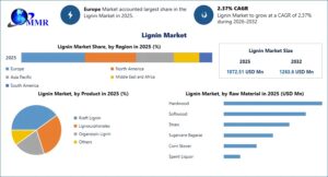 Lignin Market Opportunities Emerging from Bio-Based Materials and Technologies