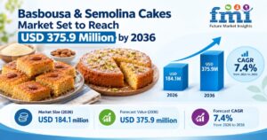Basbousa & Semolina Cakes Market Set to Reach USD 375.9 Million by 2036 as Heritage Patisseries