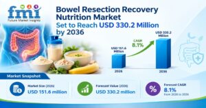 Bowel Resection Recovery Nutrition Market Set to Reach USD 330.2 Million by 2036 as Enhanced Recovery Protocols Mandate Early Postoperative Feeding 1 Bowel Resection Recovery Nutrition Market Set to Reach USD 330.2 Million by 2036 as Enhanced Recovery Protocols Mandate Early Postoperative Feeding