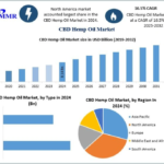 CBD Hemp Oil Market Potential, Challenges and Strategic Opportunities 2032 3 CBD Hemp Oil Market Potential, Challenges and Strategic Opportunities 2032