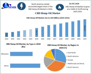 CBD Hemp Oil Market Potential, Challenges and Strategic Opportunities 2032