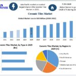 Ceramic Tiles Market Development Analysis and Future Industry Outlook