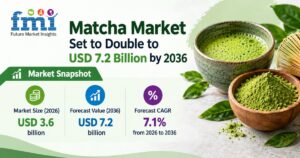 Matcha Market Set to Double to USD 7.2 Billion by 2036 1 Matcha Market Set to Double to USD 7.2 Billion by 2036