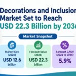 Decorations and Inclusions Market Set to Reach USD 22.3 Billion by 2036