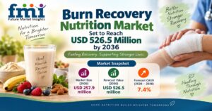 Burn Recovery Nutrition Market Set to Reach USD 526.5 Million by 2036 1 Burn Recovery Nutrition Market Set to Reach USD 526.5 Million by 2036