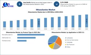 Ethanolamines Market Opportunities Driven by Sustainable Chemical Applications 1 Ethanolamines Market Opportunities Driven by Sustainable Chemical Applications