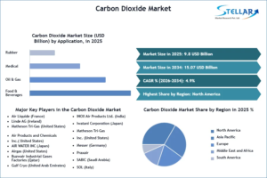 Analyzing Market Drivers and Restraints in Global Carbon Dioxide 1 Analyzing Market Drivers and Restraints in Global Carbon Dioxide