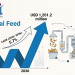 Peel Meal Feed Market Forecast 2026 – 2036: Global Market to Reach USD 1,201.2 Million by 2036 at 5.7% CAGR