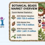 Botanical Beads Market Forecast 2026 – 2036: Global Market to Reach USD 1,681.9 Million by 2036 at 8.0% CAGR