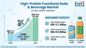 High-Protein Functional Soda & Beverage Market Forecast 2026 – 2036: Global Market to Reach USD 49.8 Billion by 2036 at 15.2% CAGR 1 High-Protein Functional Soda & Beverage Market Forecast 2026 – 2036: Global Market to Reach USD 49.8 Billion by 2036 at 15.2% CAGR