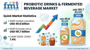 Probiotic Drinks & Fermented Beverage Market Forecast 2026 – 2036: Global Market to Reach USD 101.7 Billion by 2036 at 7.4% CAGR