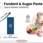 Fondant & Sugar Paste Market Forecast 2026 – 2036: Global Market to Reach USD 3,086.8 Million by 2036 at 12.2% CAGR