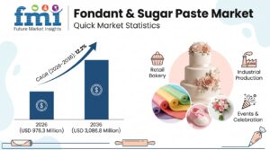 Fondant & Sugar Paste Market Forecast 2026 – 2036: Global Market to Reach USD 3,086.8 Million by 2036 at 12.2% CAGR 1 Fondant & Sugar Paste Market Forecast 2026 – 2036: Global Market to Reach USD 3,086.8 Million by 2036 at 12.2% CAGR