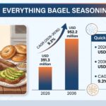 Everything Bagel Seasoning Market Forecast 2026 – 2036: Global Market to Reach USD 952.2 Million by 2036 at 9.3% CAGR