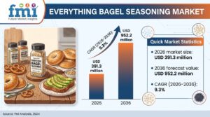 Everything Bagel Seasoning Market Forecast 2026 – 2036: Global Market to Reach USD 952.2 Million by 2036 at 9.3% CAGR 1 Everything Bagel Seasoning Market Forecast 2026 – 2036: Global Market to Reach USD 952.2 Million by 2036 at 9.3% CAGR