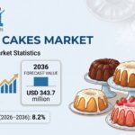 Bundt Cakes Market Forecast 2026 – 2036: Global Market to Reach USD 343.7 Million by 2036 at 8.2% CAGR