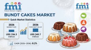Bundt Cakes Market Forecast 2026 – 2036: Global Market to Reach USD 343.7 Million by 2036 at 8.2% CAGR 1 Bundt Cakes Market Forecast 2026 – 2036: Global Market to Reach USD 343.7 Million by 2036 at 8.2% CAGR