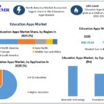 Education Apps Market Opportunities Driven by AI and Personalized Learning
