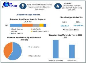 Education Apps Market Opportunities Driven by AI and Personalized Learning