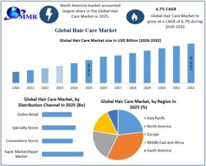 Hair Care Market Future Growth Trends and Emerging Industry Opportunities