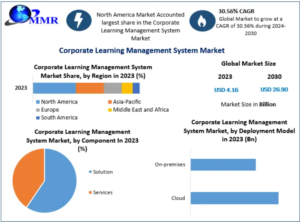 Corporate Learning Management System Market Growth Drivers, Opportunities and Emerging Trends 2030