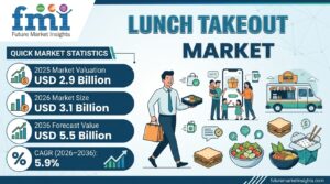 Lunch Takeout Market Forecast 2026 – 2036: Global Market to Reach USD 5.5 Billion by 2036 at 5.9% CAGR
