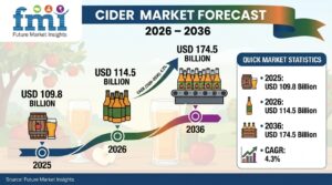 Cider Market Forecast 2026 – 2036: Global Market to Reach USD 174.5 Billion by 2036 at 4.3% CAGR